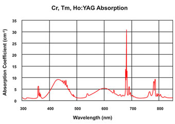 Cr,Tm,HoYAG