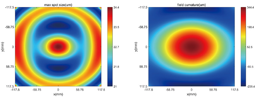 F-Theta۽߳ߴֲͼͳֲͼ